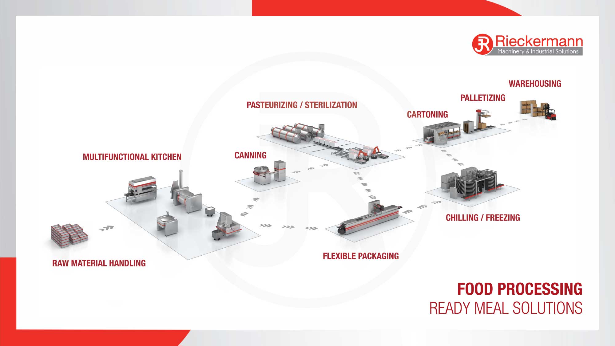 Food Processing - Ready Meal Solutions