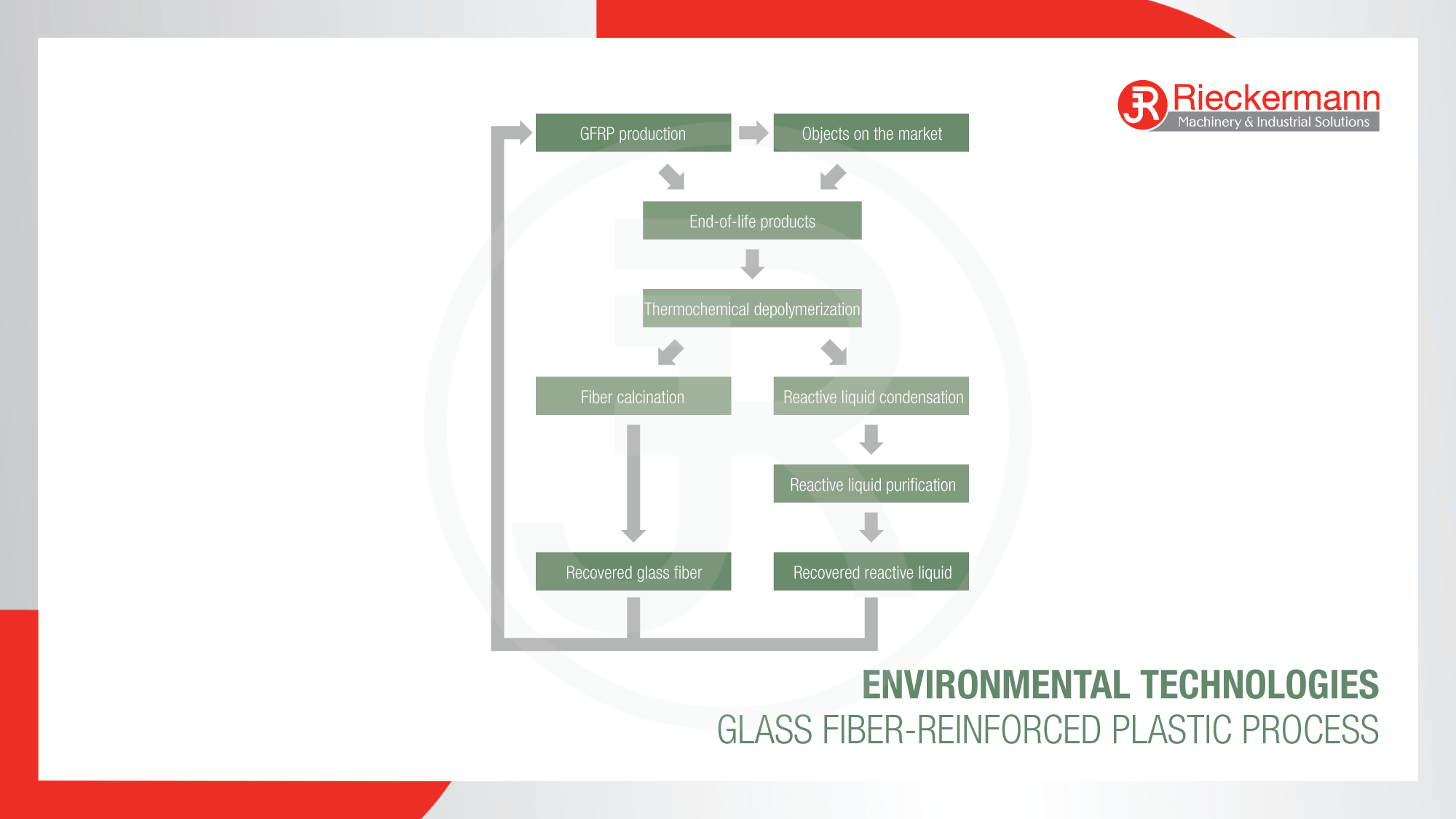 Glass Fiber-Reinforced Plastic Process Scheme