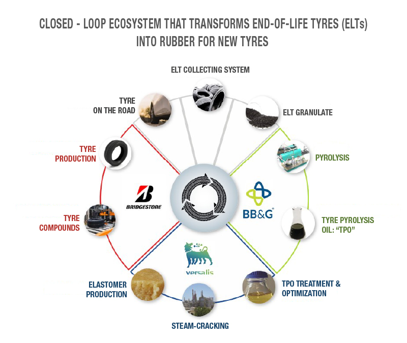 BB&G news INNOVATIVE COLLABORATION TO ENHANCE TYRE RECYCLING AND PROMOTE SUSTAINABILITY